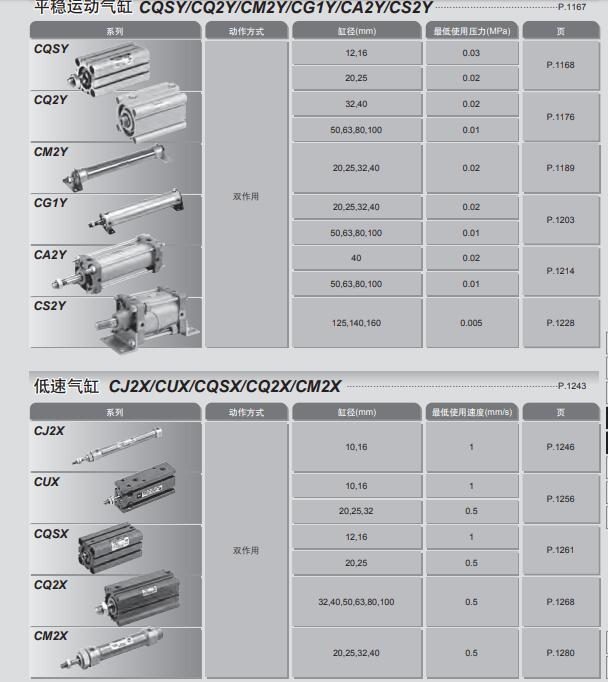 SMC CJ2Y/CM2Y/CG1Y/MBY/CA2Y/CS2Y/CQSY/CQ2Y